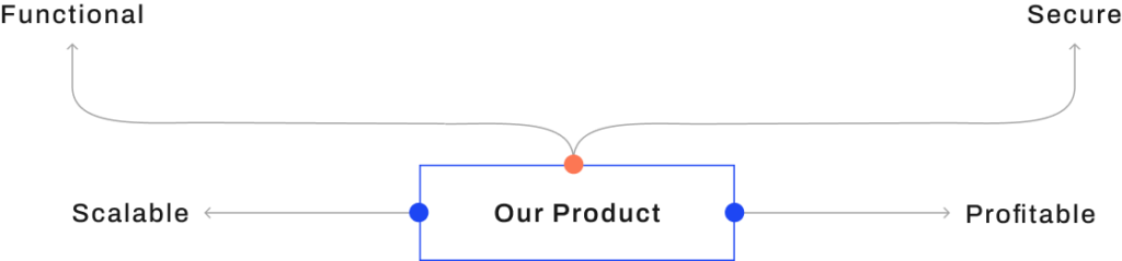 Our product graph