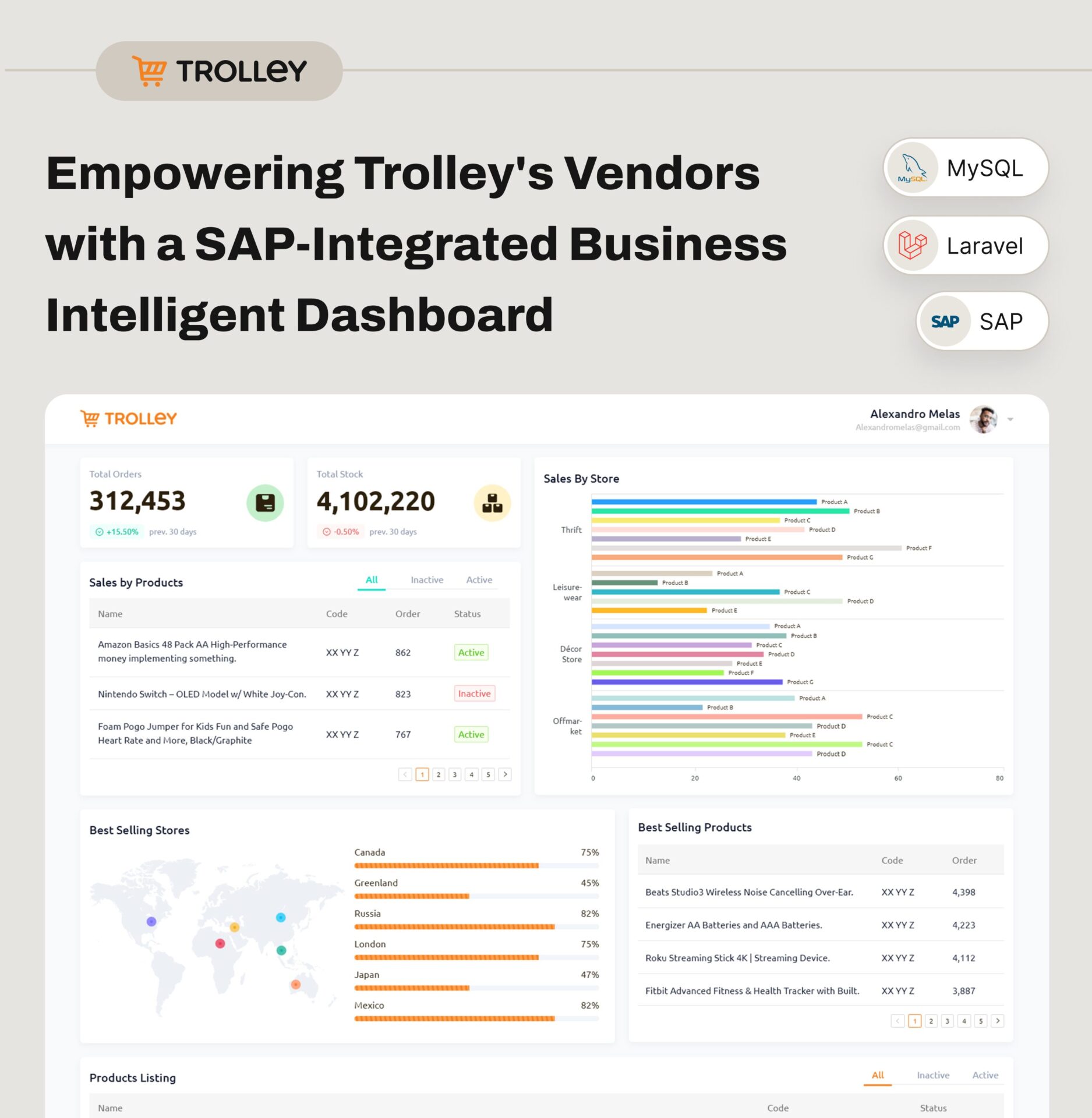 SAP Integrated Business Intelligent Dashboard
