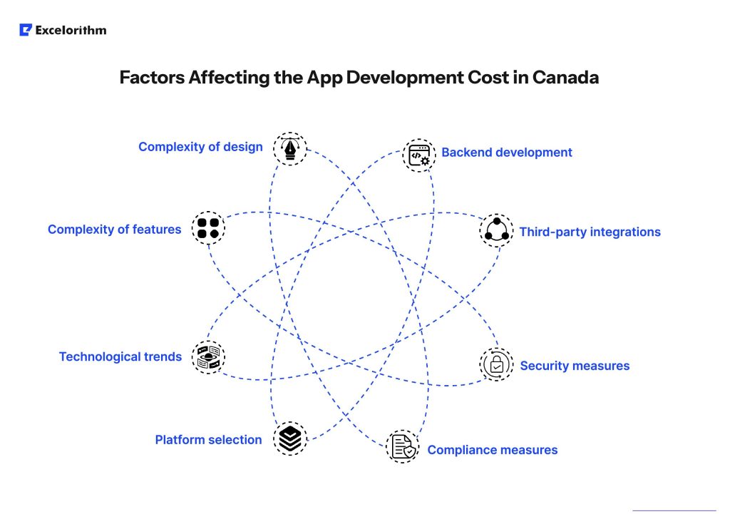 Core factors affecting app development cost in Canada, including design complexity, feature scope, platform choice, third-party integrations, backend systems, and security compliance