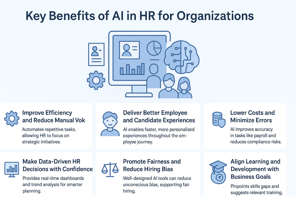 Wide-format infographic illustrating the key benefits of AI in HR for organizations, featuring icons and short descriptions highlighting efficiency, better employee experiences, cost reduction, fairness in hiring, data-driven decision-making, scalable HR operations, and alignment of learning with business goals.