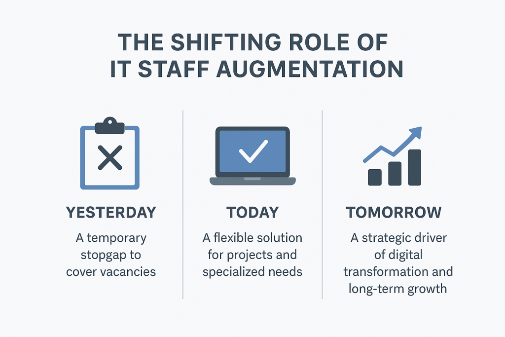 Infographic titled ‘The Shifting Role of IT Staff Augmentation’ showing its evolution: Yesterday – a temporary stopgap for vacancies; Today – a flexible solution for projects and specialized needs; Tomorrow – a strategic driver of digital transformation and long-term growth. Minimal flat design with icons for checklist, laptop, and growth chart.