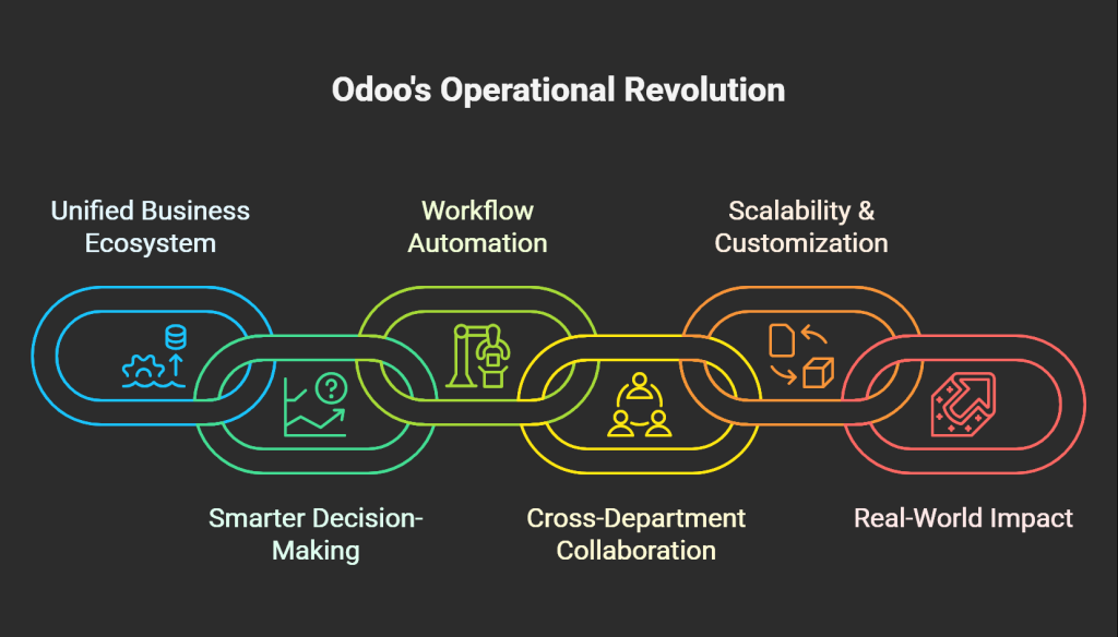 Infographic illustrating how Odoo ERP and Odoo Apps streamline workflows, automate processes, enhance decision-making, and support scalable business operations through connected modules and real-time data integration.