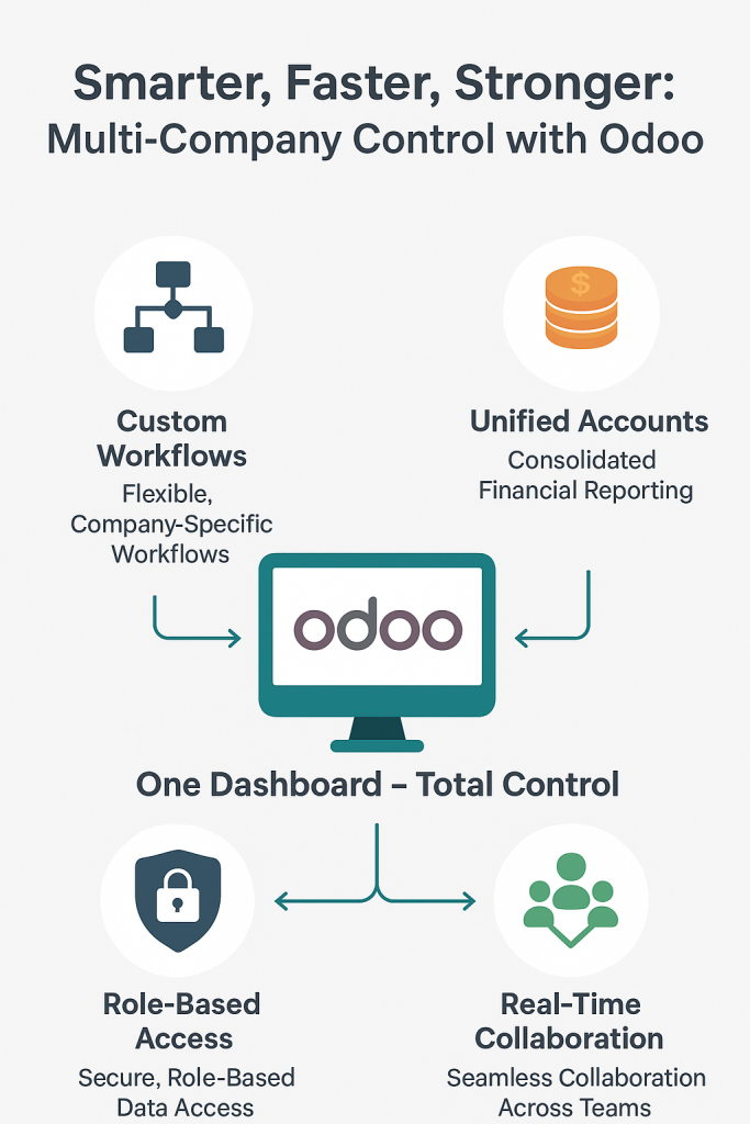 Infographic illustrating how Odoo powers multi-company success. The key benefits shown are Custom Workflows (flexible, company-specific workflows), Unified Accounts (consolidated financial reporting), Role-Based Access (secure, role-based data access), and Real-Time Collaboration (seamless collaboration across teams), all leading to "One Dashboard - Total Control." The overall theme is "Smarter, Faster, Stronger: Multi-Company Control with Odoo.