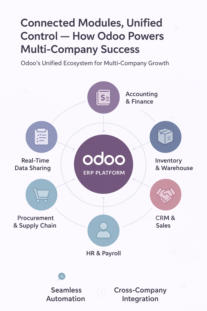 Infographic showing Odoo ERP as a central hub surrounded by six modules—Accounting & Finance, Inventory & Warehouse, CRM & Sales, HR & Payroll, Procurement & Supply Chain, and Project Management. Modules are connected with lines representing real-time data flow. Icons illustrate each module, with labels highlighting benefits: ‘Real-Time Data Sharing,’ ‘Seamless Automation,’ and ‘Cross-Company Integration.’ Modern flat-vector style, light tech-gradient background, Odoo purple and pastel accents.