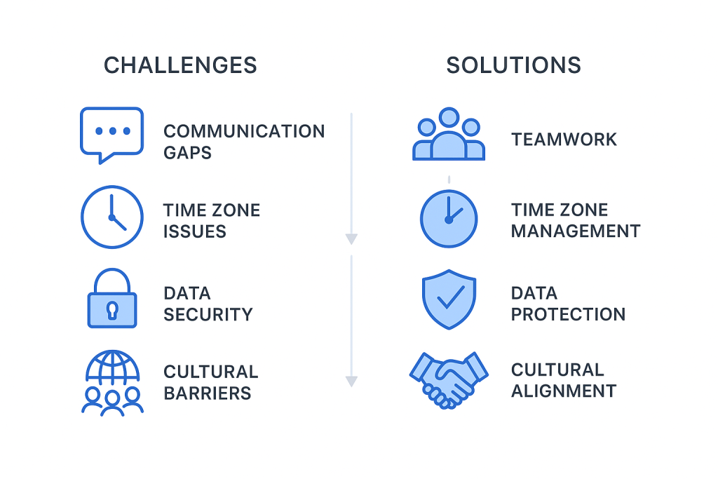 Infographic illustrating “Challenges vs. Solutions in Offshore Mobile App Development,” showing icons for communication gaps, time zone issues, data security, and cultural barriers on the left, with corresponding solutions like teamwork, time zone management, data protection, and cultural alignment on the right, connected by arrows.