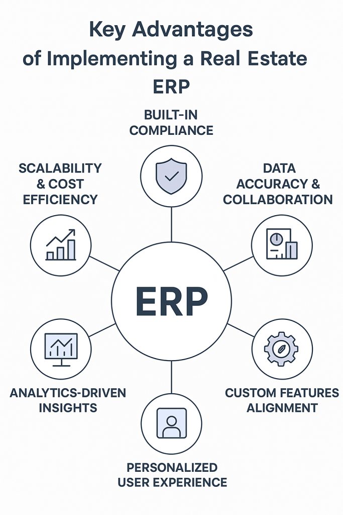 Minimal infographic showing six key advantages of a real estate ERP system, with a central “ERP” hub connected to icons for scalability, compliance, data accuracy, analytics, user experience, and custom features on a clean white background.