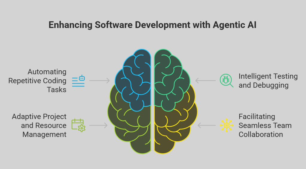 The infographic titled “Enhancing Software Development with Agentic AI” illustrates how Agentic AI improves productivity in software development. At the center, a stylized brain represents AI intelligence, divided into two halves with different colors. Surrounding the brain are four key benefits: Automating Repetitive Coding Tasks shown with a robot icon, Intelligent Testing and Debugging represented by a magnifying glass and bug icon, Adaptive Project and Resource Management depicted with a calendar and gear icon, and Facilitating Seamless Team Collaboration shown with a network symbol. The visual emphasizes how Agentic AI streamlines workflows, enhances collaboration, and accelerates software delivery.