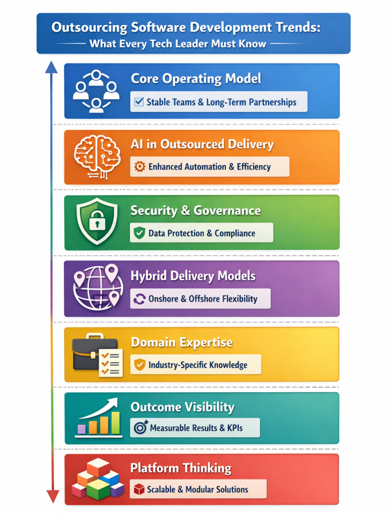 Infographic showing 7 key Outsourcing Software Development trends for 2026: Core Operating Model (stable team/network), AI in Outsourced Delivery (AI brain/automation), Security & Governance (shield/lock), Hybrid Delivery Models (globe with locations), Domain Expertise (checklist/briefcase), Outcome Visibility (graph/progress chart), and Platform Thinking (stacked layers/building blocks), connected with arrows to show evolution, color-coded by risk, efficiency, and innovation, with callout boxes highlighting key benefits.