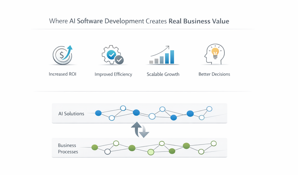 Minimalist infographic illustrating the business value of AI software development with icons for ROI, efficiency, scalable growth, and better decision-making, connected through layered AI solutions and business process workflows on a white background.