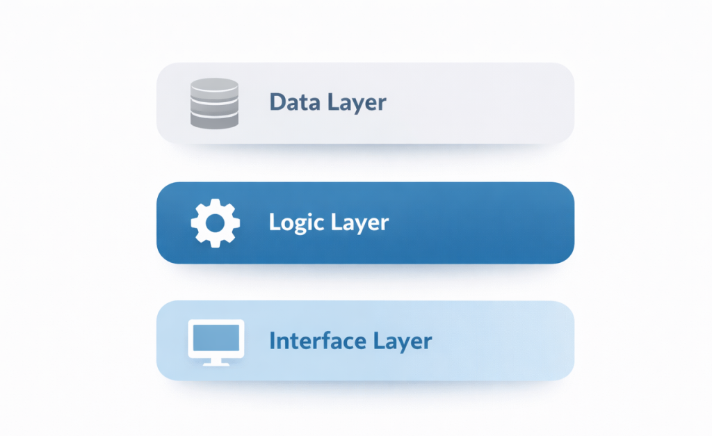 Minimalist infographic showing the layered architecture of a real estate platform. Three horizontal layers are displayed as flat rectangles with soft shadows: “Data Layer” with a database icon, “Logic Layer” with a gear icon, and “Interface Layer” with a monitor icon. The layers use a professional two-tone color palette of blue and gray, with clear labels and a clean, uncluttered layout.