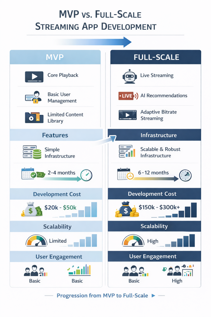 A split-layout infographic comparing MVP and Full-Scale streaming app development. The left blue section labeled “MVP” highlights core playback, basic user management, limited content library, simple infrastructure, 2–4 month timeline, $20k–$50k cost, limited scalability, and basic user engagement. The right dark blue section labeled “Full-Scale” includes live streaming, AI recommendations, adaptive bitrate streaming, scalable infrastructure, 6–12 month timeline, $150k–$300k+ cost, high scalability, and high user engagement. Arrows and small charts visually show progression from MVP to Full-Scale.