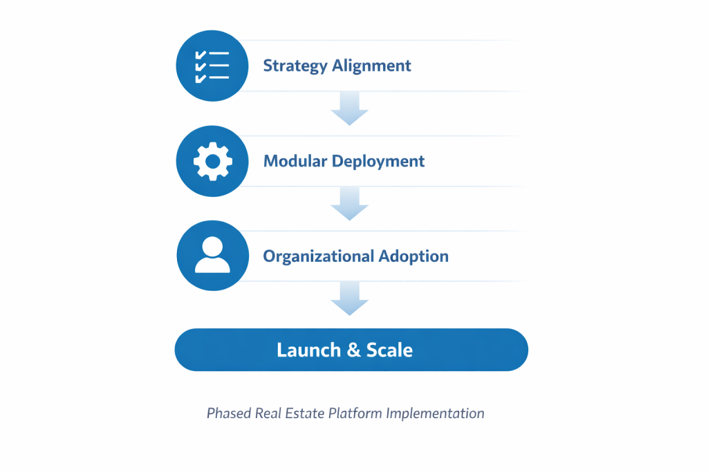Minimalist infographic showing a four-step horizontal roadmap for real estate platform implementation. Steps are labeled “Strategy Alignment,” “Modular Deployment,” “Organizational Adoption,” and “Launch & Scale,” with simple blue icons: checklist, gear, user, and a rounded rectangle for launch. Soft arrows connect each step on a clean white background.