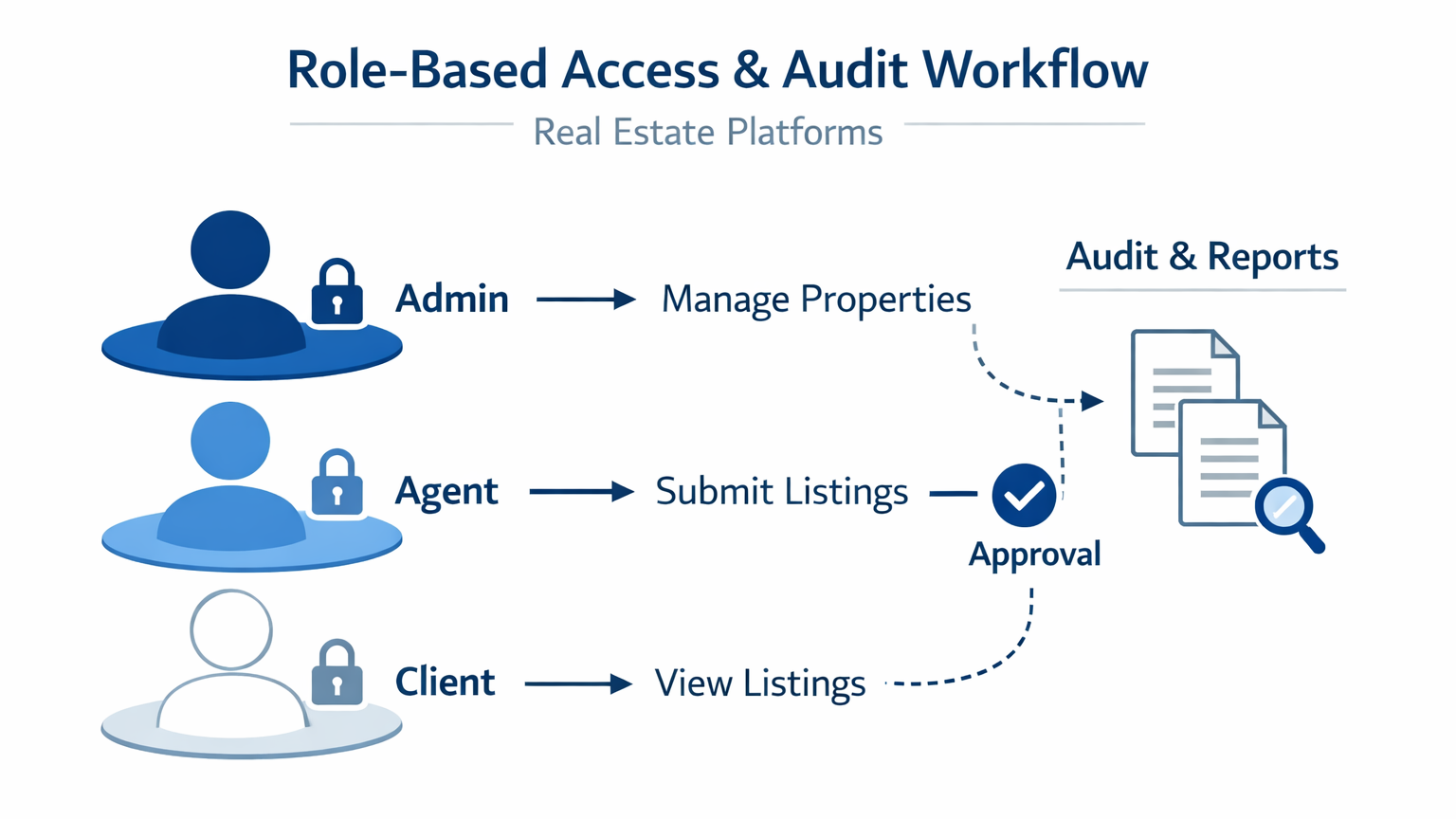 Minimalist blue and white infographic showing three layered user roles—Admin, Agent, and Client—each with padlock icons representing role-based access. Arrows indicate workflow paths: Admin manages properties, Agent submits listings for approval, and Client views listings. The workflow leads to an Audit & Reports section with document icons and a magnifying glass, representing audit trails and compliance tracking. Clean flat design with simple icons and minimal text.