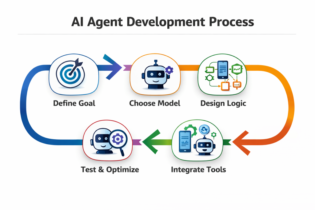 Infographic showing a circular flow of five steps in AI agent development—Define Goal, Choose Model, Design Logic, Integrate Tools, and Test & Optimize—each represented with icons and connected by arrows to illustrate an iterative process.