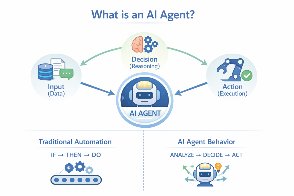 Infographic showing an AI Agent at the center connected to Input (Data), Decision (Reasoning), and Action (Execution), with a side-by-side comparison of Traditional Automation (IF → THEN → DO) and AI Agent Behavior (ANALYZE → DECIDE → ACT).