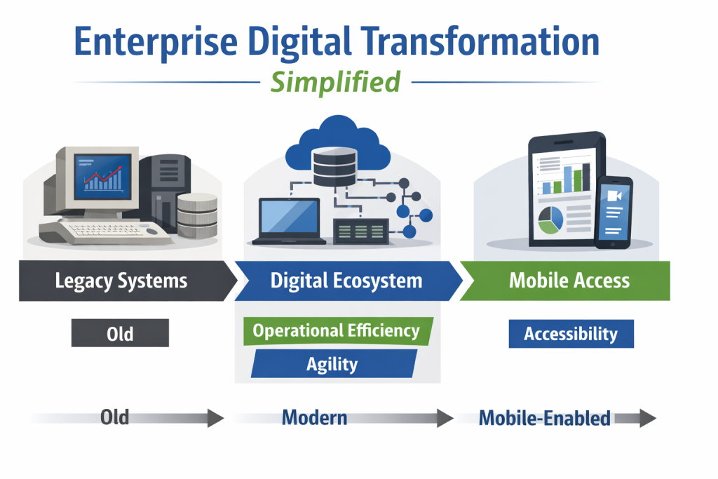 A clean infographic illustrating enterprise digital transformation, showing a progression from legacy systems (desktop computers and servers) to a digital ecosystem (cloud and connected systems), and finally to mobile access (smartphones and tablets), with arrows indicating the flow and highlighting operational efficiency, agility, and accessibility.