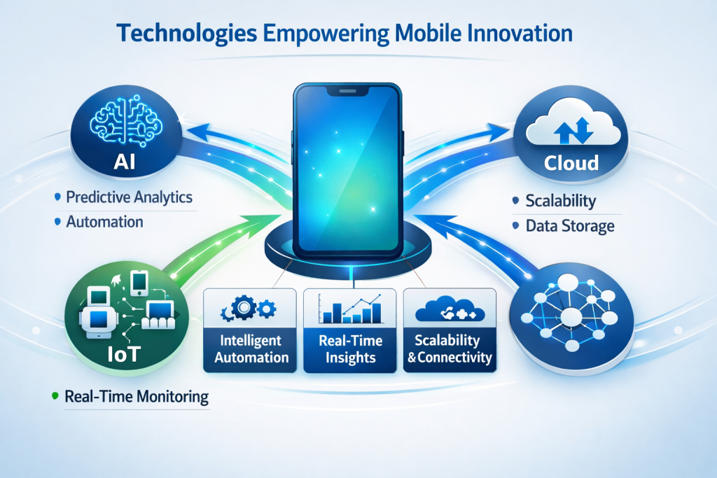 Infographic showing a central mobile app icon connected to AI, IoT, and Cloud nodes. AI includes predictive analytics and automation, IoT shows real-time monitoring, and Cloud represents scalability and data storage. Arrows and data streams illustrate the flow of information, with mini dashboards highlighting intelligent automation, real-time insights, and connectivity.