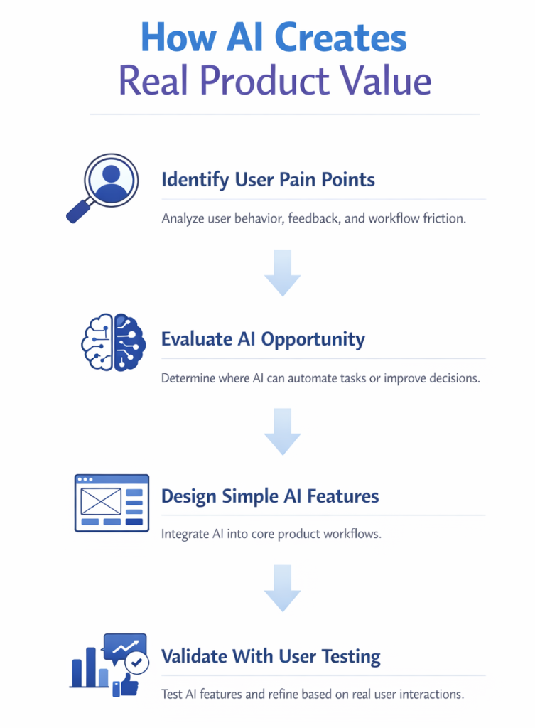Infographic titled “How AI Creates Real Product Value” showing a vertical 4-step flow: Identify User Pain Points (magnifying glass icon), Evaluate AI Opportunity (AI brain icon), Design Simple AI Features (dashboard wireframe icon), and Validate With User Testing (analytics and feedback icons), connected with arrows in a minimal blue and purple SaaS-style design.