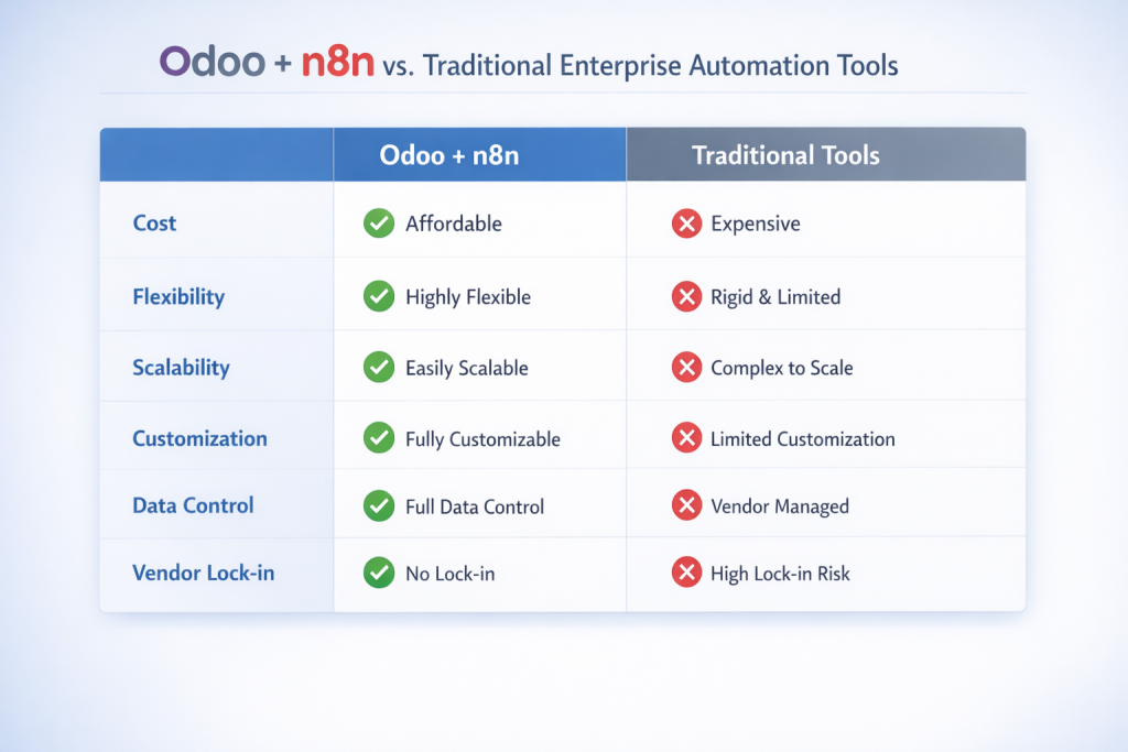 Table-style infographic comparing Odoo + n8n with traditional enterprise automation tools across cost, flexibility, scalability, customization, data control, and vendor lock-in, using green checkmarks and red crosses.