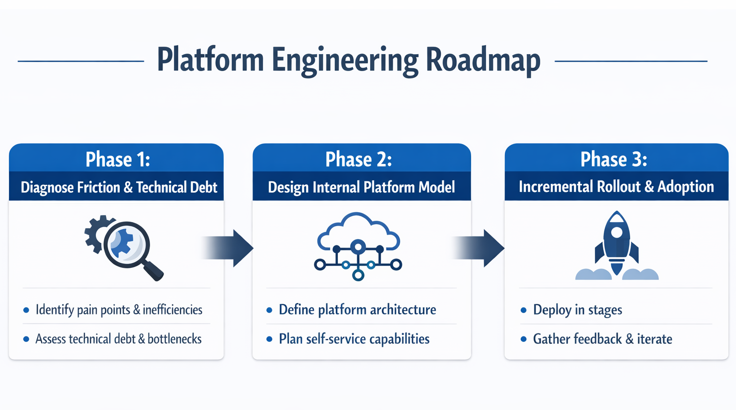 The Ultimate Platform Engineering Blueprint to End DevOps Chaos