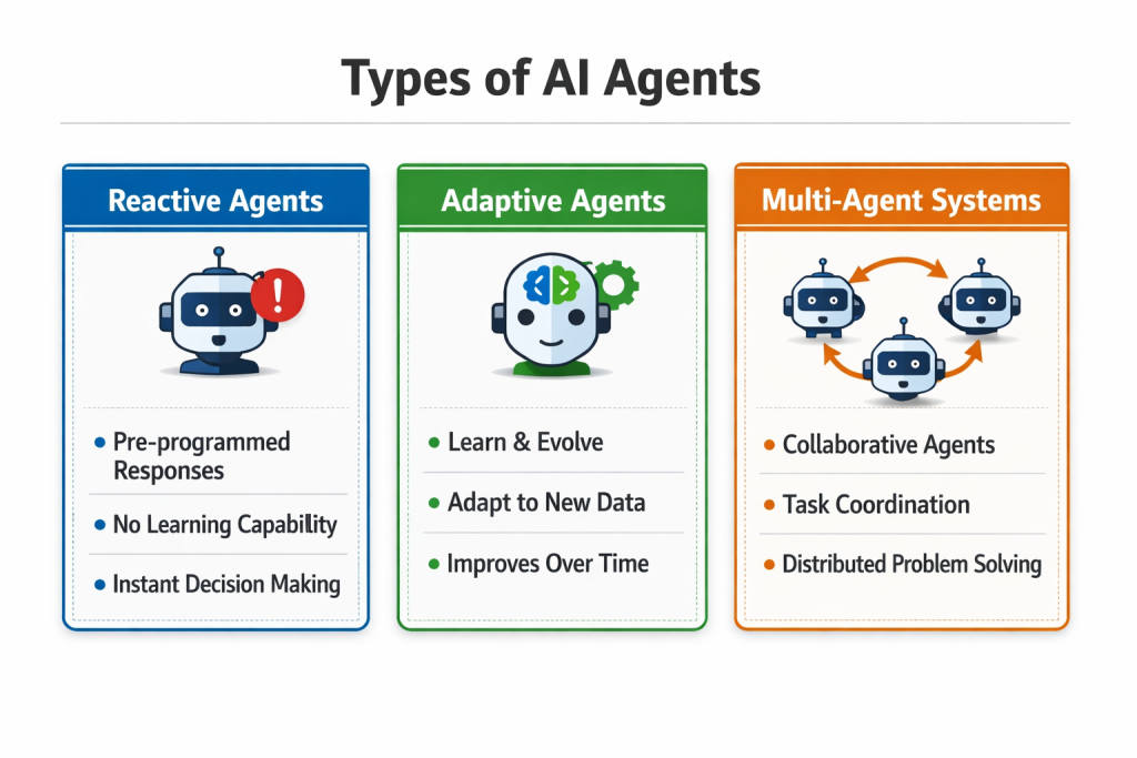 Infographic showing three AI agent categories in a grid layout—Reactive Agents with rule-based behavior, Adaptive Agents that learn and evolve, and Multi-Agent Systems that collaborate and coordinate tasks—each represented with icons and brief descriptions.