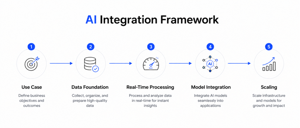 Horizontal diagram on a white background showing five connected steps—Use Case, Data Foundation, Real-Time Processing, Model Integration, and Scaling—linked by thin arrows, representing a linear AI integration workflow.