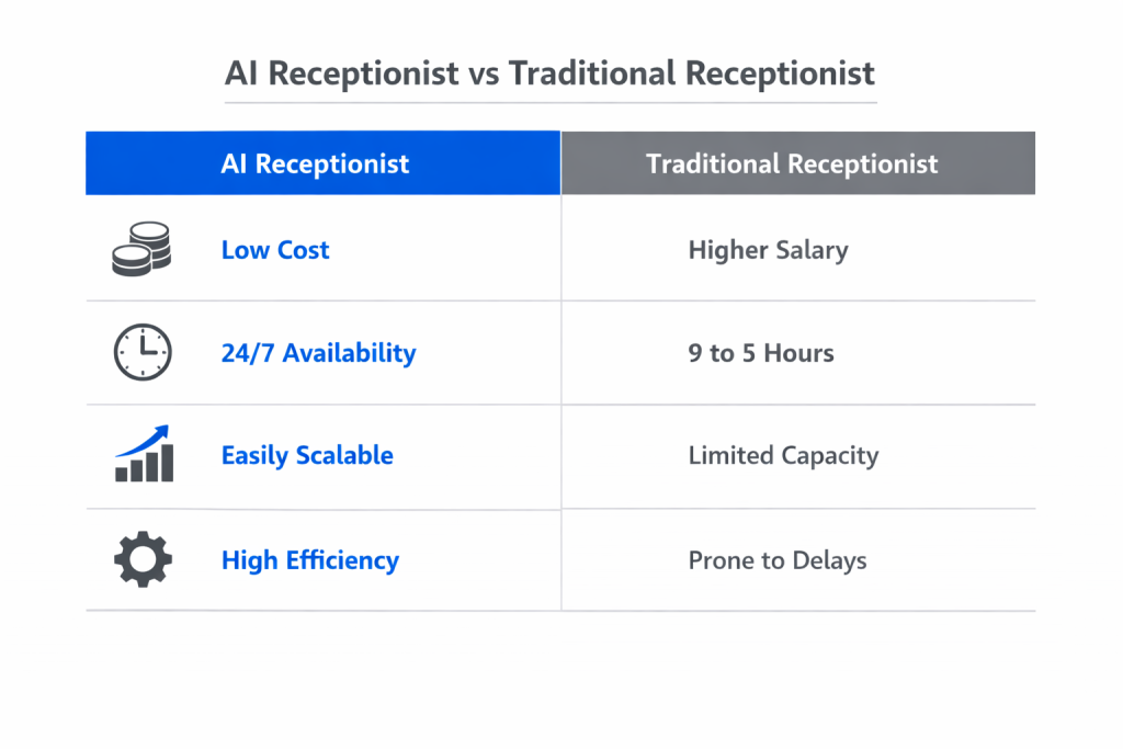 A minimal two-column infographic comparing AI Receptionist and Traditional Receptionist. Rows include Cost, Availability, Scalability, and Efficiency, each paired with simple icons. The AI Receptionist column highlights advantages such as low cost, 24/7 availability, easy scalability, and high efficiency, while the Traditional Receptionist column shows higher salary, 9–5 working hours, limited capacity, and slower response or delays. The layout uses subtle dividers and a structured grid for clarity.