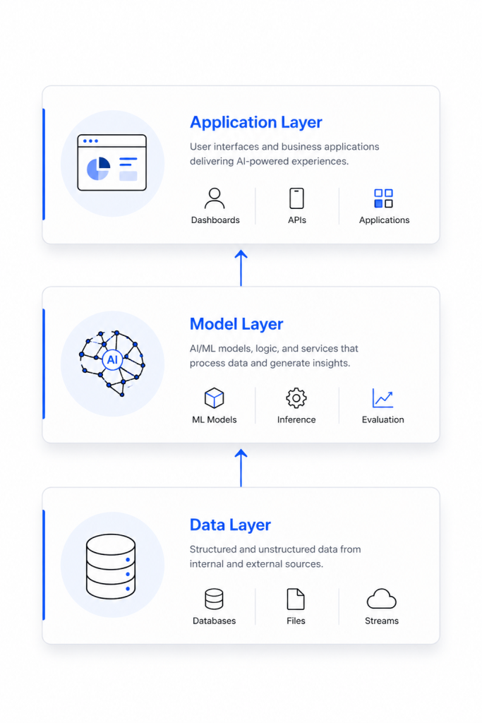Vertical three-layer diagram on a white background with Data Layer at the bottom, Model Layer in the middle, and Application Layer at the top, connected by upward arrows, illustrating the flow from data to AI models to end-user applications.