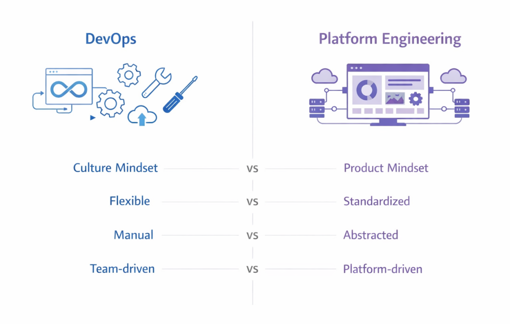 Infographic comparing DevOps and Platform Engineering. Left side (DevOps) shows CI/CD pipeline, gears, scattered tools with blue tones, labeled 'Culture Mindset', 'Flexible', 'Manual', 'Team-driven'. Right side (Platform Engineering) shows centralized dashboard, structured workflows, purple tones, labeled 'Product Mindset', 'Standardized', 'Abstracted', 'Platform-driven'. Vertical divider separates the two columns.