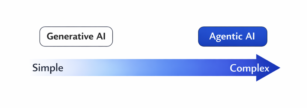 Scale from simple to complex showing generative AI on one end and agentic AI on the other, highlighted with a blue gradient.