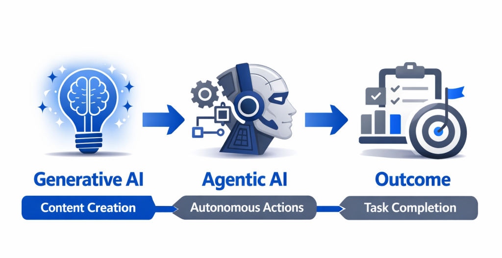 Flowchart illustrating a three-stage AI pipeline. On the left, Generative AI (lightbulb icon) represents content creation. In the center, Agentic AI (robot head with gears) represents autonomous actions. On the right, Outcome (clipboard and target icon) represents task completion. Blue arrows connect each stage in sequence, emphasizing a linear workflow.