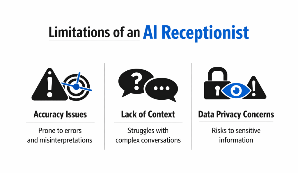 A clean, minimal infographic titled “Limitations of an AI Receptionist” displaying three sections in a horizontal layout: Accuracy Issues (prone to errors), Lack of Context (difficulty understanding complex conversations), and Data Privacy Concerns (risks to sensitive information).