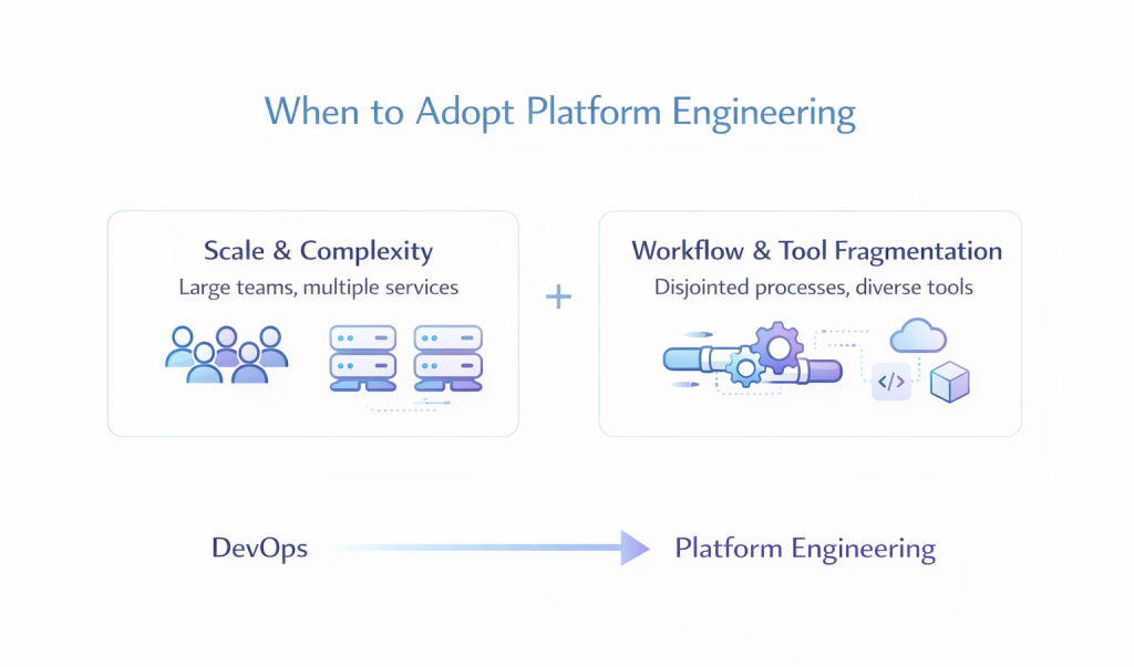 Minimal infographic titled “When to Adopt Platform Engineering” featuring two key factors—“Scale & Complexity” (large teams, multiple services) and “Workflow & Tool Fragmentation” (disjointed tools and processes)—with icons of teams, servers, and pipelines, connected by a flow leading from DevOps to Platform Engineering.