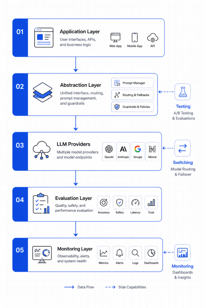 Layered architecture infographic with five levels—Application Layer, Abstraction Layer, LLM Providers, Evaluation Layer, and Monitoring Layer-stacked vertically on a light grid background, connected by arrows indicating data flow.