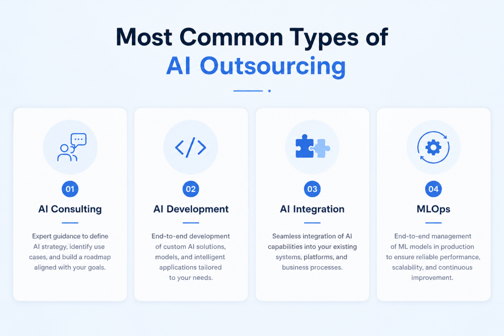 A clean, minimal dashboard-style infographic titled “Most Common Types of AI Outsourcing,” featuring four evenly spaced cards. Each card represents a category: AI Consulting, AI Development, AI Integration, and MLOps.