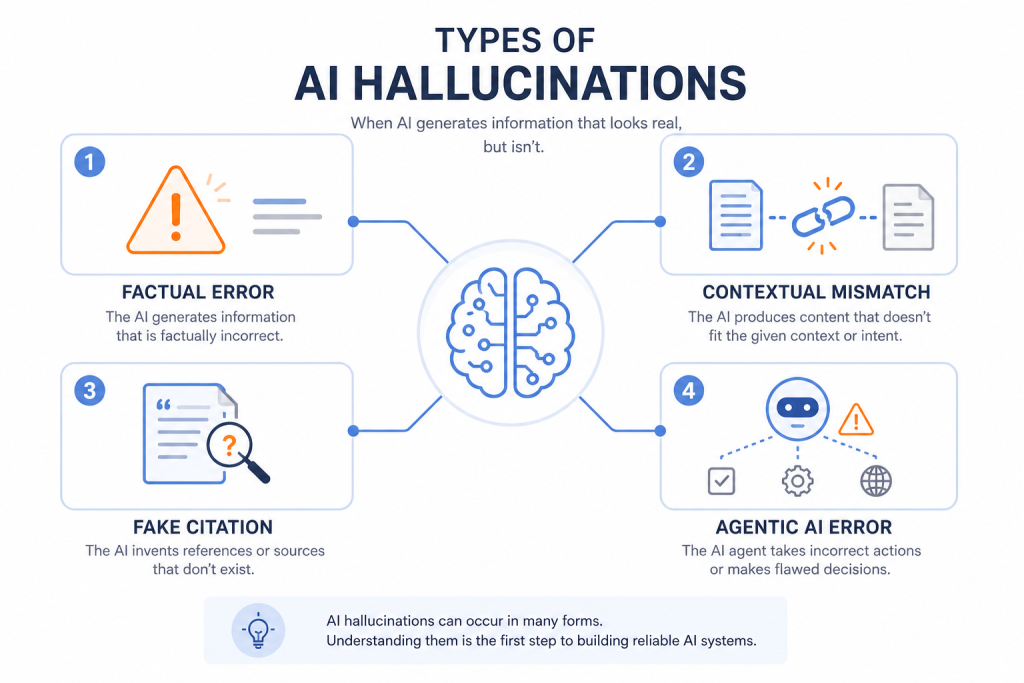 Minimal corporate-style infographic on a white background showing a central AI brain icon connected to four surrounding blocks. The top-left block represents factual errors with a warning triangle icon. The top-right block represents contextual mismatch with a broken data-link icon between two document symbols. The bottom-left block represents fake citations with a document and magnifying glass icon. The bottom-right block represents agentic AI errors with an autonomous AI node connected to action-related symbols.
