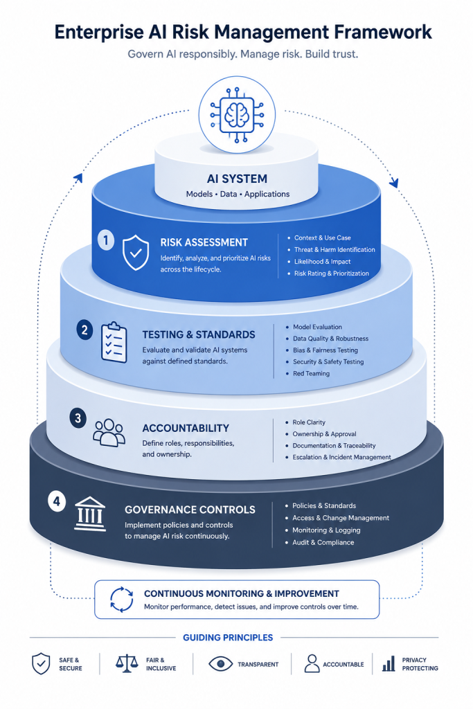 Professional layered infographic showing an Enterprise AI Risk Management Framework. A central AI system sits at the top, surrounded by four governance layers: Risk Assessment, Testing & Standards, Accountability, and Governance Controls. A continuous monitoring and improvement loop connects all layers, with guiding principles including safety, fairness, transparency, accountability, and privacy displayed at the bottom.