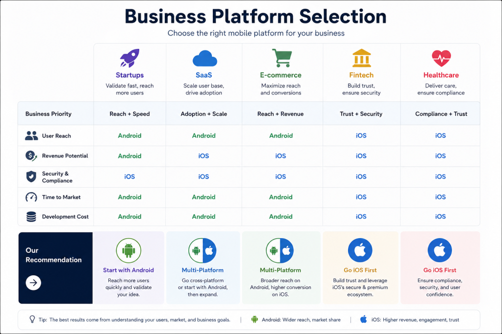 Modern business infographic titled “Business Platform Selection.” Features five business categories-Startups, SaaS, Ecommerce, Fintech, and Healthcare-aross the top with icons. A simple comparison matrix evaluates Android and iOS based on user reach, revenue potential, security, time to market, and development cost. The bottom section provides platform recommendations, including Android-first, iOS-first, and multi-platform approaches, presented in a clean corporate design with minimal visuals and clear layout.