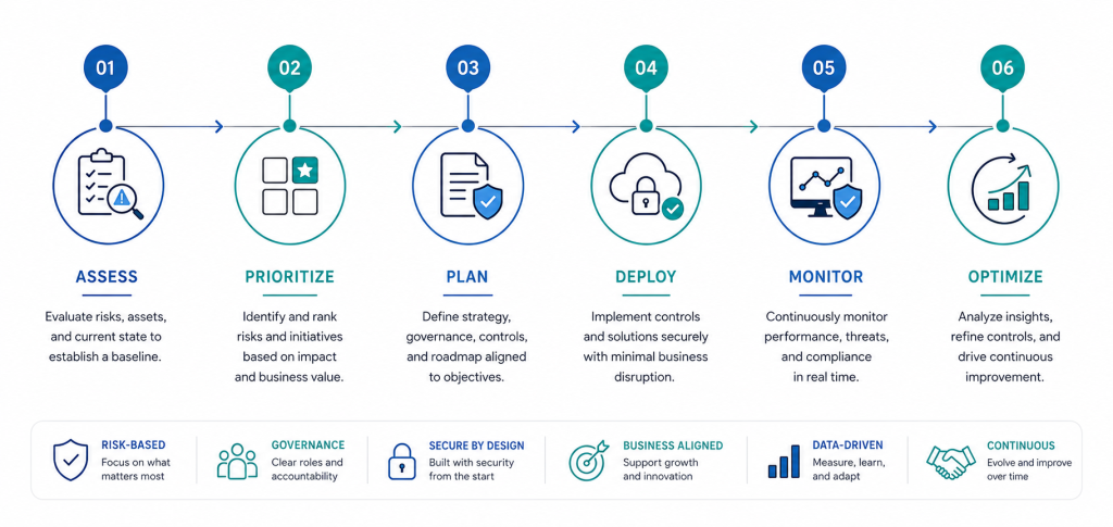 Horizontal six-phase implementation timeline showing Assess → Prioritize → Plan → Deploy → Monitor → Optimize, with simple enterprise icons, clean arrows, and blue/teal accents on a white background.
