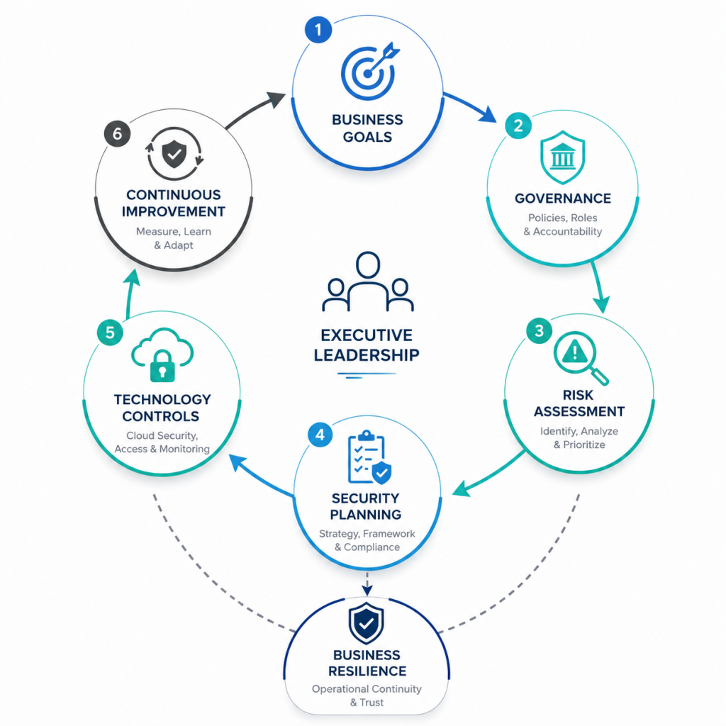Circular minimalist roadmap infographic showing Business Goals, Governance, Risk Assessment, Security Planning, Technology Controls, Continuous Improvement, and Business Resilience connected in a continuous strategic cycle with clean icons on a white background.