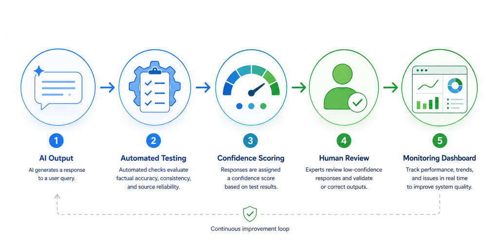 Minimal enterprise infographic illustrating a five-step AI hallucination detection process: AI Output, Automated Testing, Confidence Scoring, Human Review, and Monitoring Dashboard. Blue and green circular icons are connected by arrows on a white background, with a continuous improvement loop linking the final stage back to the start.