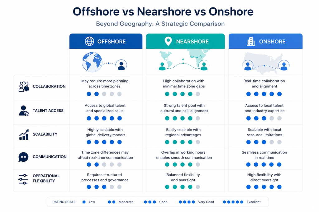 Infographic titled “Offshore vs Nearshore vs Onshore: Beyond Geography, A Strategic Comparison.” It compares three outsourcing models across five categories: collaboration, talent access, scalability, communication, and operational flexibility. Offshore offers global talent and high scalability but lower real-time collaboration due to time zone differences. Nearshore provides strong collaboration, cultural alignment, and balanced flexibility with minimal time zone gaps. Onshore enables real-time communication, direct oversight, and strong collaboration but may have more limited talent pools and scalability compared to offshore options. Ratings are shown with dot scales ranging from low to excellent.