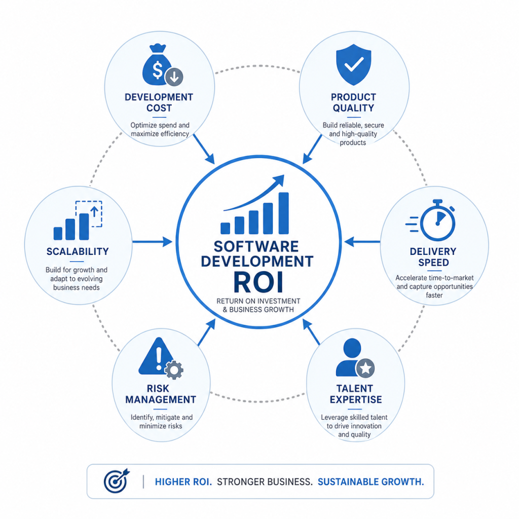 Minimalist business infographic showing Software Development ROI at the center, connected in a circular layout to six factors: Development Cost, Product Quality, Delivery Speed, Talent Expertise, Risk Management, and Scalability. Each factor is represented by a simple blue business icon and linked to the central ROI metric with directional arrows. The design uses a clean white background with subtle blue and gray tones in a professional flat-vector consulting style.