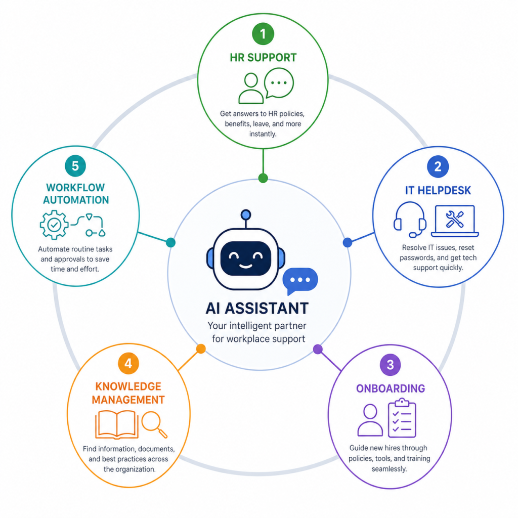 Minimalist circular infographic with a central AI assistant icon connected to five employee support functions: HR support, IT helpdesk, onboarding, knowledge management, and workflow automation. Each use case is represented by a simple line illustration in a clean enterprise-style vector design.