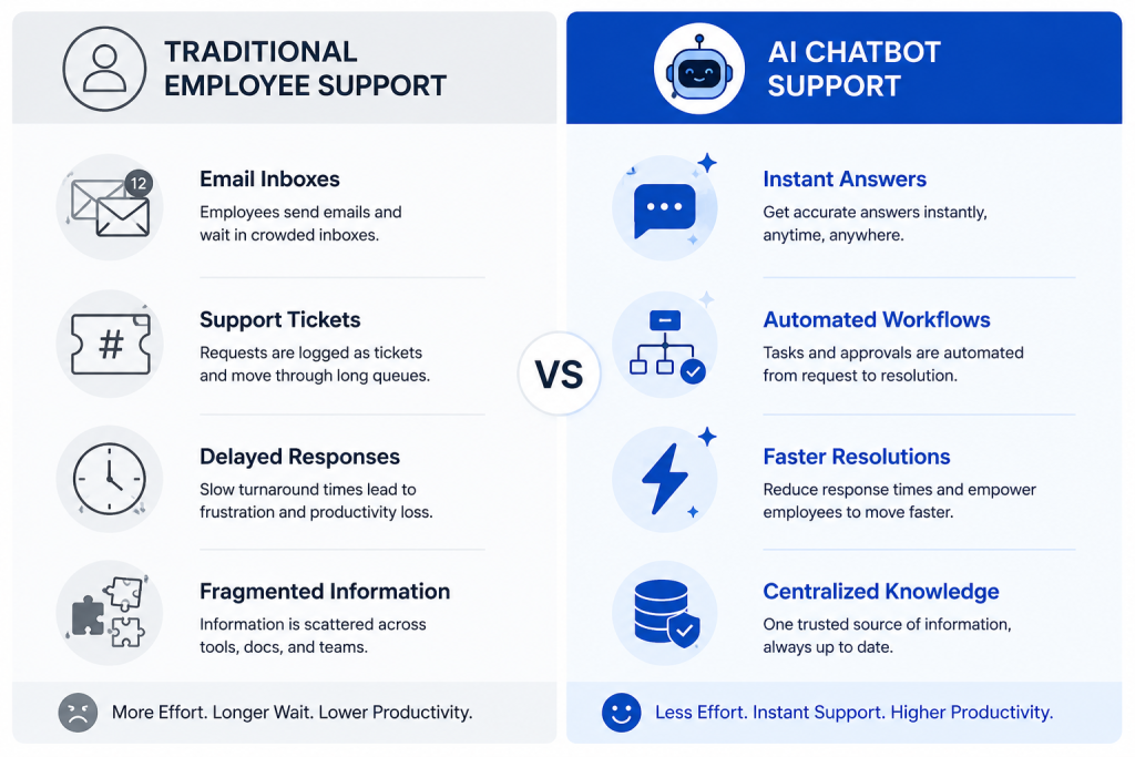 Split-screen corporate infographic comparing traditional employee support and AI chatbot support. The left side shows email inboxes, support tickets, delayed responses, and fragmented information represented by simple icons and brief descriptions. The right side features an AI chatbot with instant answers, automated workflows, faster resolutions, and centralized knowledge. .