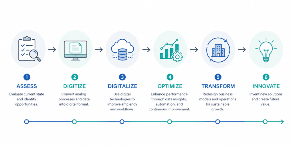 Minimalist enterprise roadmap infographic illustrating six sequential stages- Assess, Digitize, Digitalize, Optimize, Transform, and Innovate - connected by directional arrows with simple business icons in a blue, teal, and gray color palette on a white background.