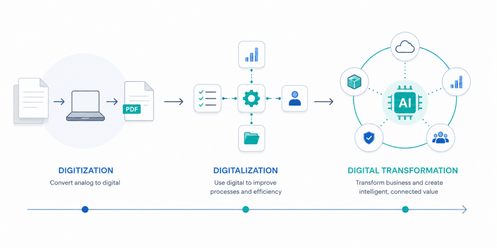 Digitization, Digitalization, and Digital Transformation Explained